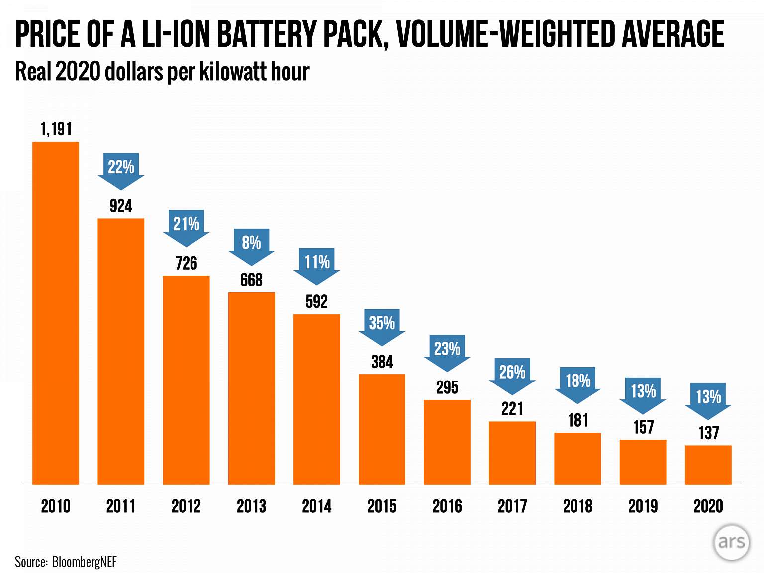 Statistics on the decrease in the price per kilowatt hour over the years