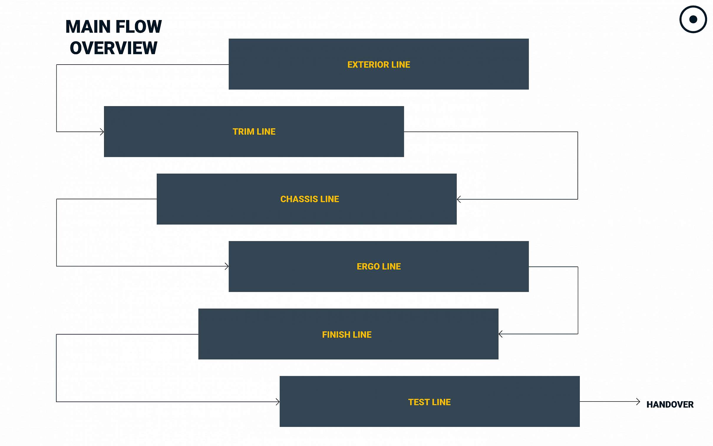 The process of assembly of the series-validation vehicles