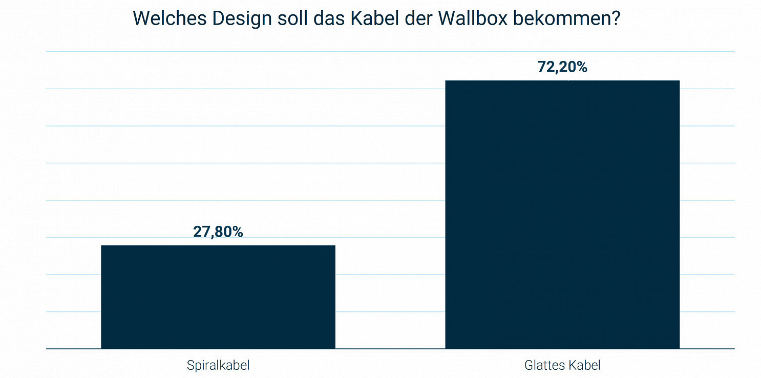 Das Wallbox Kabel Design liegt vor