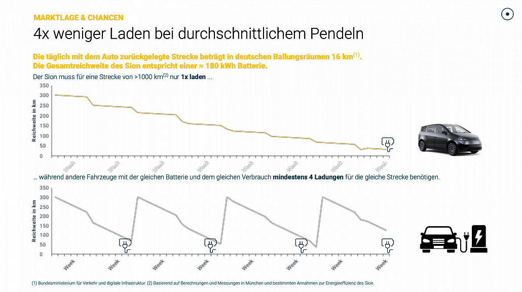 4x weniger Laden bei durchschnittlichem Pendeln