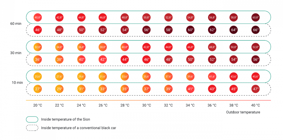 Temperature inside the Sion compared to a conventional black car. Both values refer to the outside temperature below when parking in the sun.
